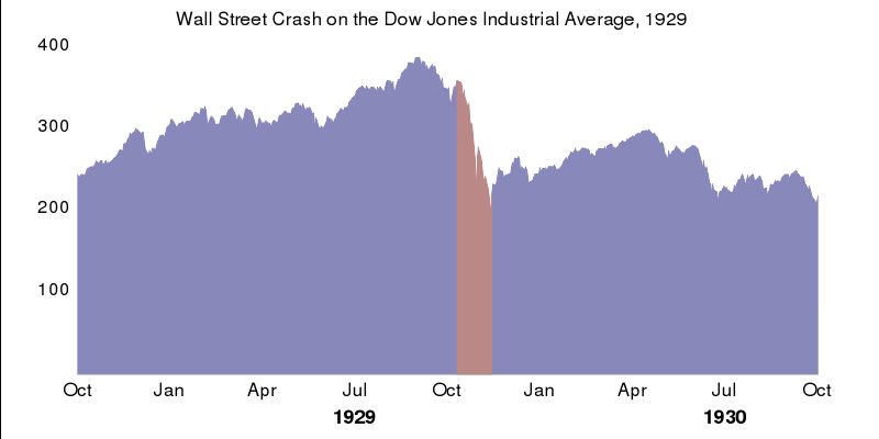 Plik:1929 wall street crash graph.svg