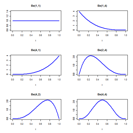 Rysunek 6.2.  Przykładowe rozkłady z rodziny Beta dla różnych wartości parametrów kształtu.