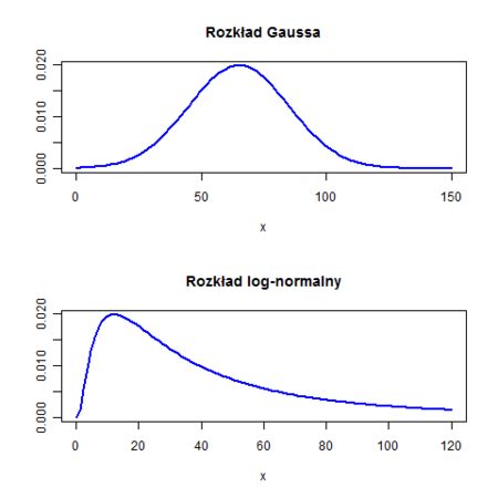 Rysunek 6.1.  Przykładowe funkcje gęstości rozkładu Gaussa i log-normalnego.